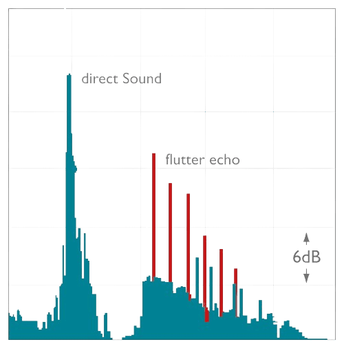 Optimizing Room Acoustics for Home Recording